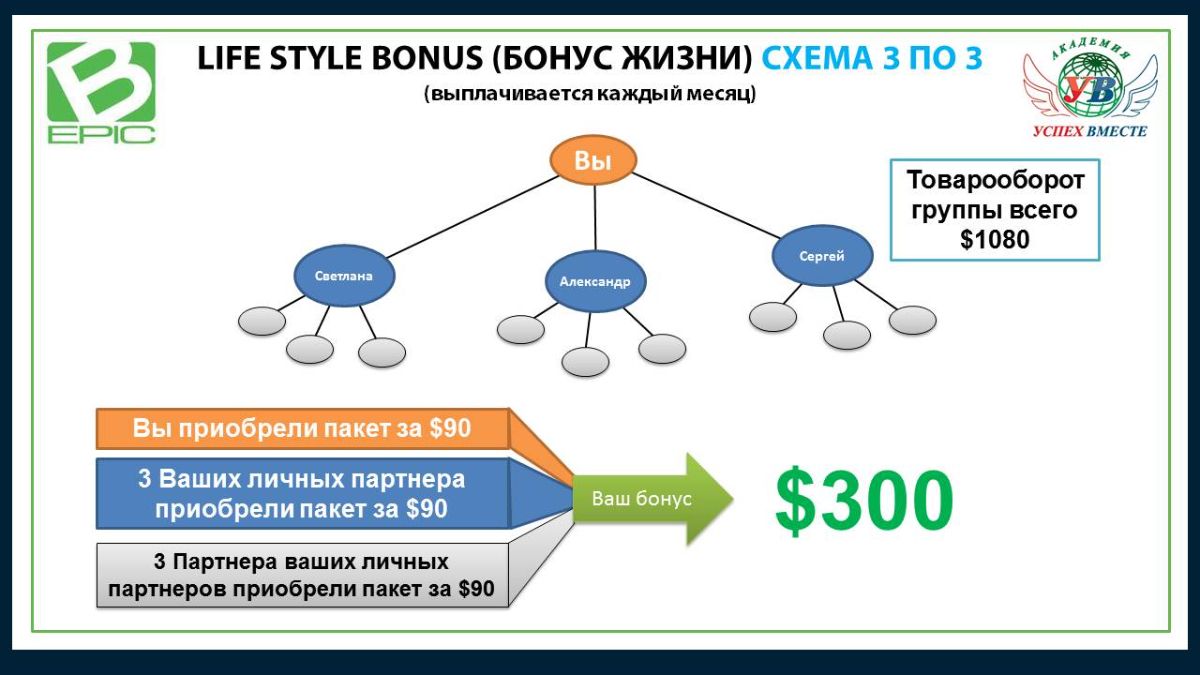 Life Style Bonus (Бонус жизни) схема 3 по 3