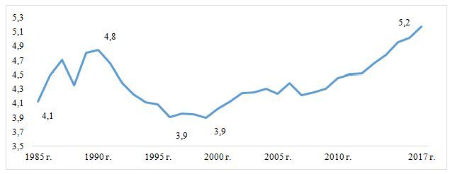 Производство электроэнергии в Узбекистане в 1985-2017 гг., млн. т н.э.