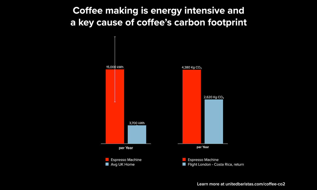 Потребление электроэнергии и выбросов CO2 кофемашинами: Данные и график unitedbaristas.com