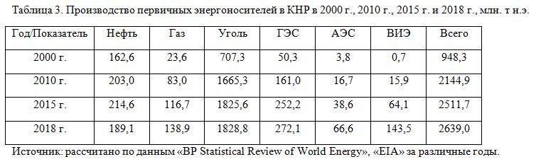 Производство первичных энергоносителей в КНР в 2000 г., 2010 г., 2015 г. и 2018 г., млн. т н.э.