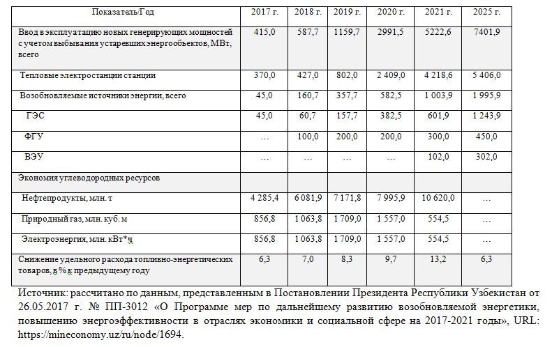 Целевые показатели внедрения энергосберегающих и ВИЭ-технологий в Республике Узбекистан в 2017-2025 