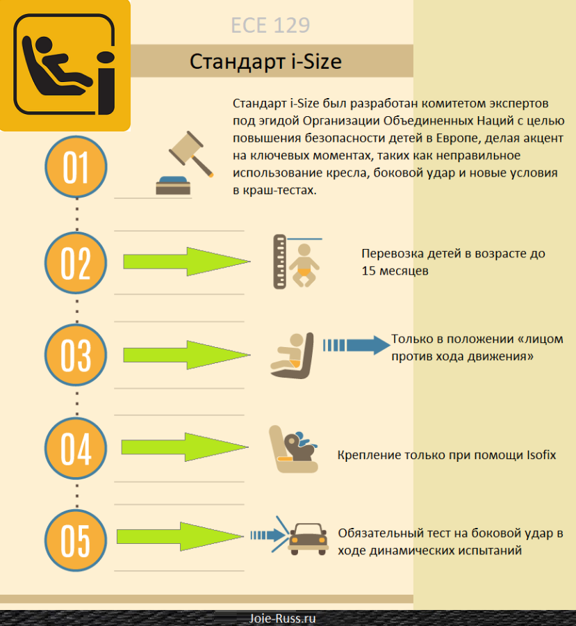 Что такое новый стандарт безопасности i-Size (ECE R129)