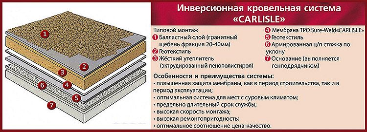 В состав кровли входит гидроизоляция теплоизоляция ЭППС балластный слой