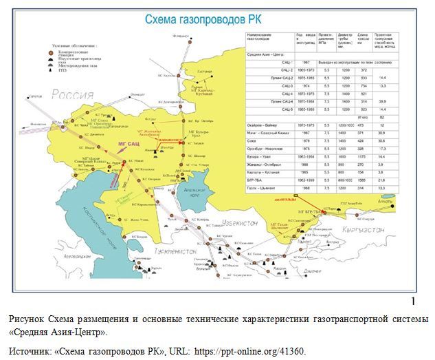 газотранспортная система «Средняя Азия-Центр».