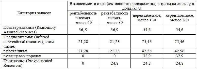 Запасы урана в Республике Узбекистан, по состоянию на 2014 г., тыс. т 