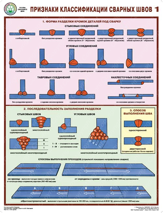 «Признаки классификации сварных швов». Комплект из 3 листов.