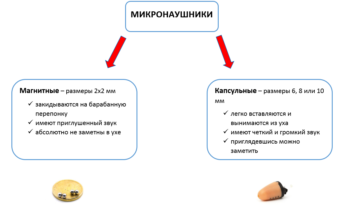 Какой микронаушник выбрать: магнитный или капсульный?