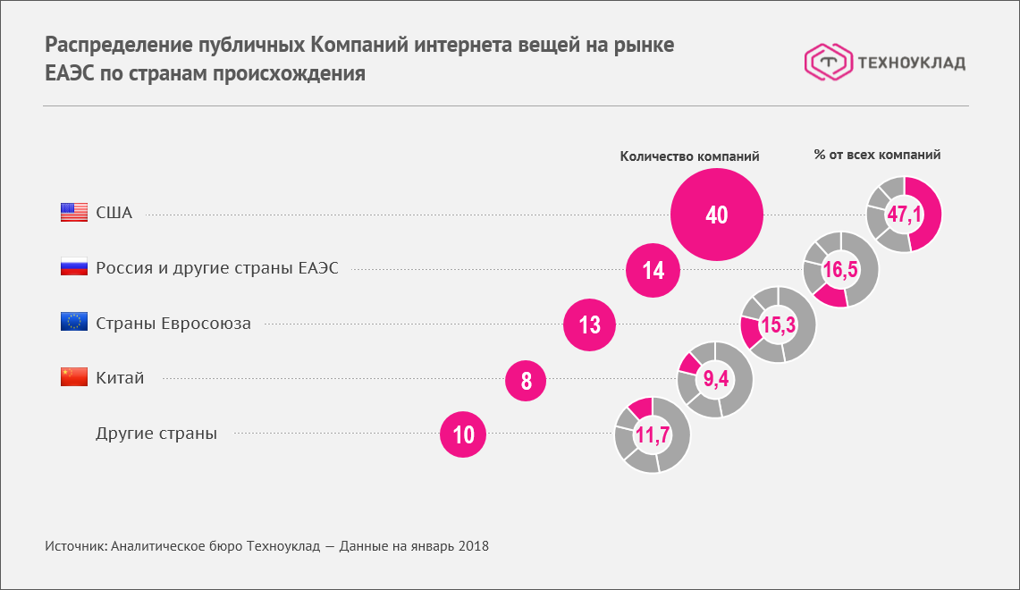 Распределение публичных Компаний интернета вещей на рынке ЕАЭС по странам происхождения