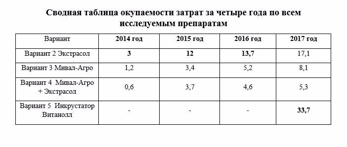 Влияние биопрепаратов и регуляторов роста на яровой ячмень  сорт Вакула по предшественнику подсолнеч