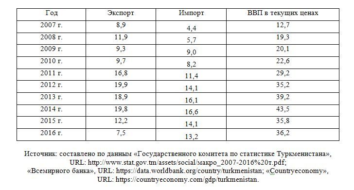 Внешняя торговля и ВВП Туркменистана в 2007-2017 гг., млрд. долл. США