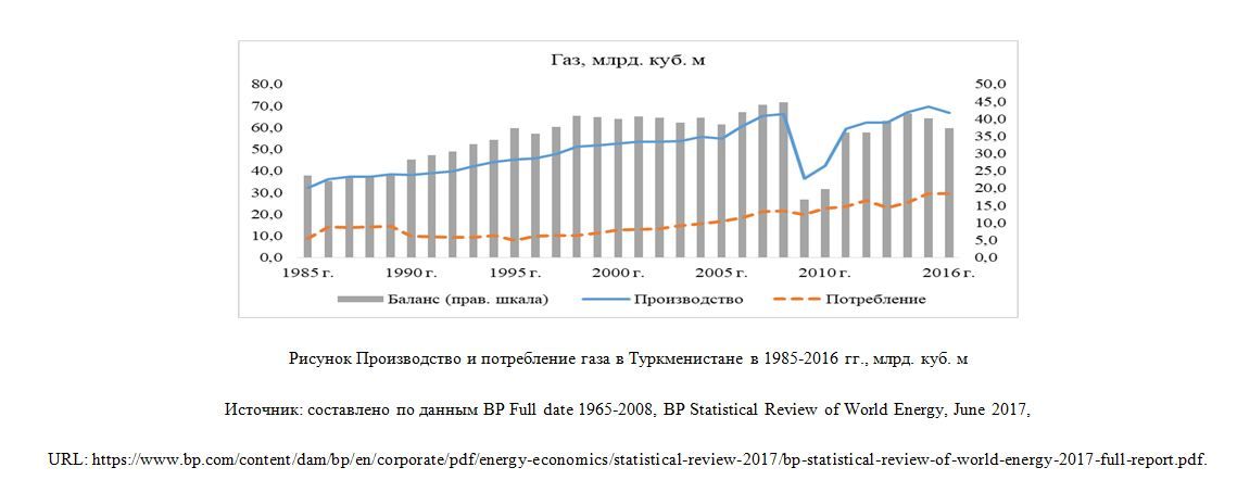 Производство и потребление газа в Туркменистане в 1985-2016 гг., млрд. куб. м