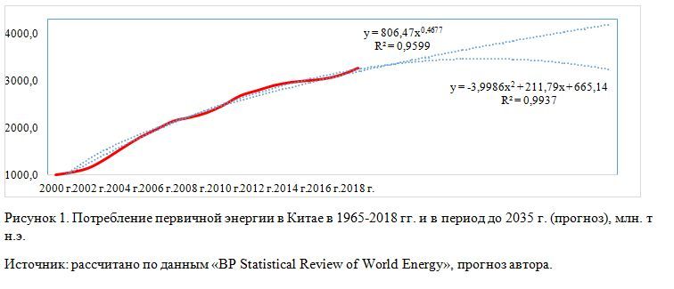 Потребление первичной энергии в Китае в 1965-2018 гг. и в период до 2035 г. (прогноз)