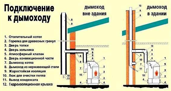 Подключение дымососа к дымоходу