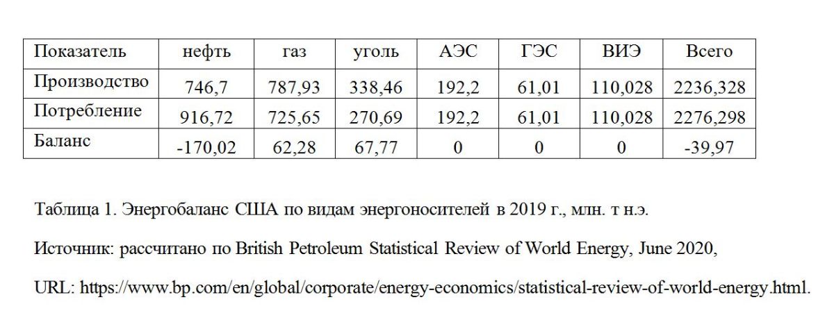 Энергобаланс США по видам энергоносителей в 2019 г., млн. т н.э.