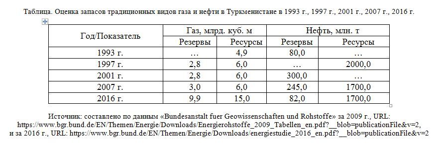 Оценка запасов традиционных видов газа и нефти в Туркменистане