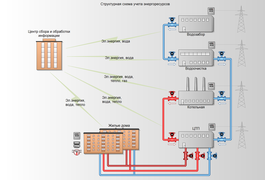 Структурная схема учета энергоресурсов