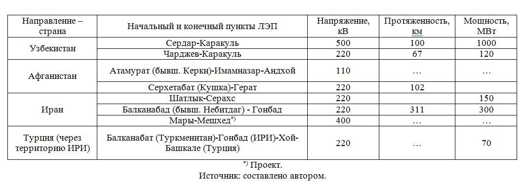  Межгосударственные линии электропередачи Туркменистана по состоянию на 2017 г.