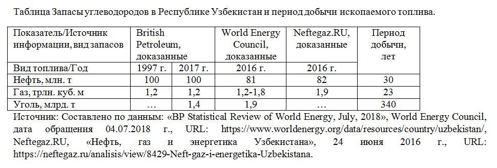 Запасы углеводородов в Республике Узбекистан 
