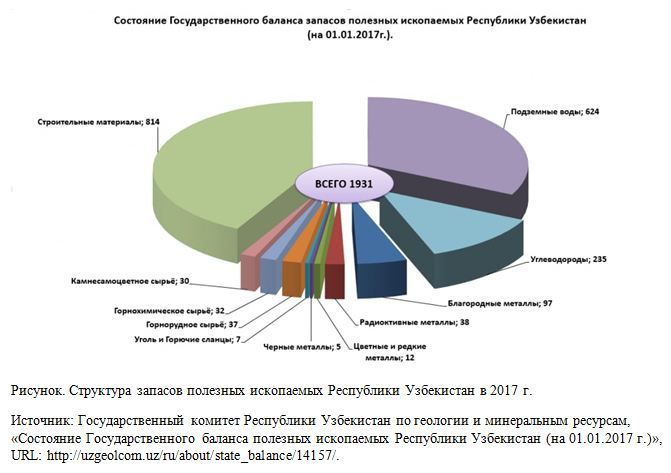 Структура запасов полезных ископаемых Республики Узбекистан в 2017 г.