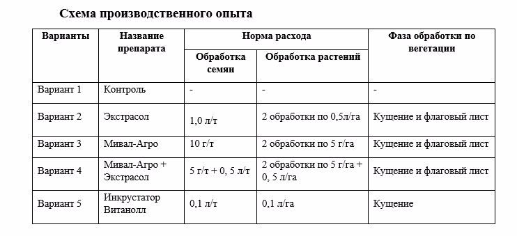 Влияние биопрепаратов и регуляторов роста на яровой ячмень  сорт Вакула по предшественнику подсолнеч