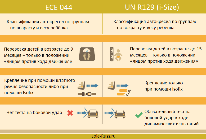 стандарта безопасности i-Size (ECRS 129) и ECE R 44.04