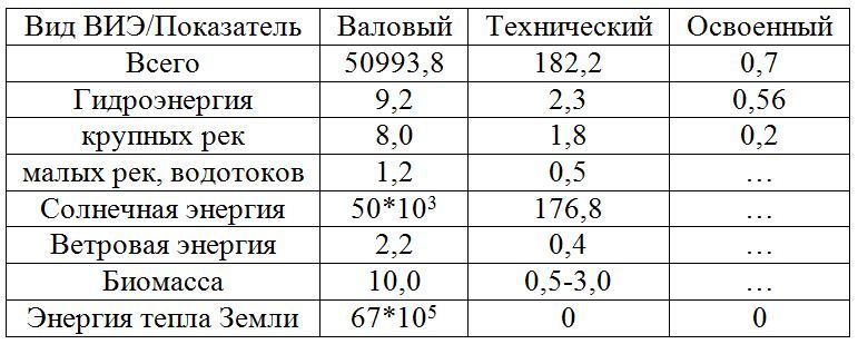 Потенциал возобновляемых источников энергии в Республике Узбекистан, млн. т н.э.