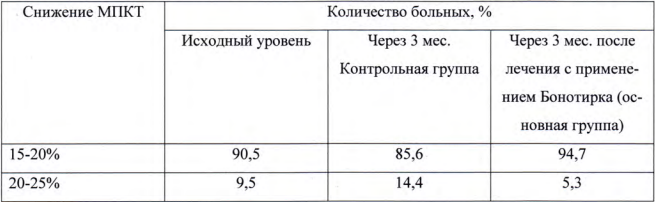 Бонотирк результаты клинического исследования