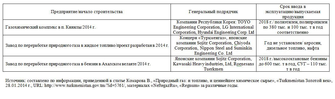 Основные проекты Туркменистана по развитию газохимических производств в 2014-2018 гг.