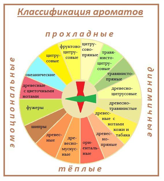 Классификация ароматов - схема