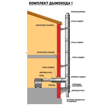 Комплект дымохода для котла отопления в Новокузнецке