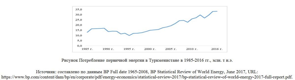 Потребление первичной энергии в Туркменистане в 1985-2016 гг., млн. т н.э