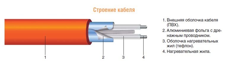 Строение двухжильного нагревательного кабеля CALEO CABLE