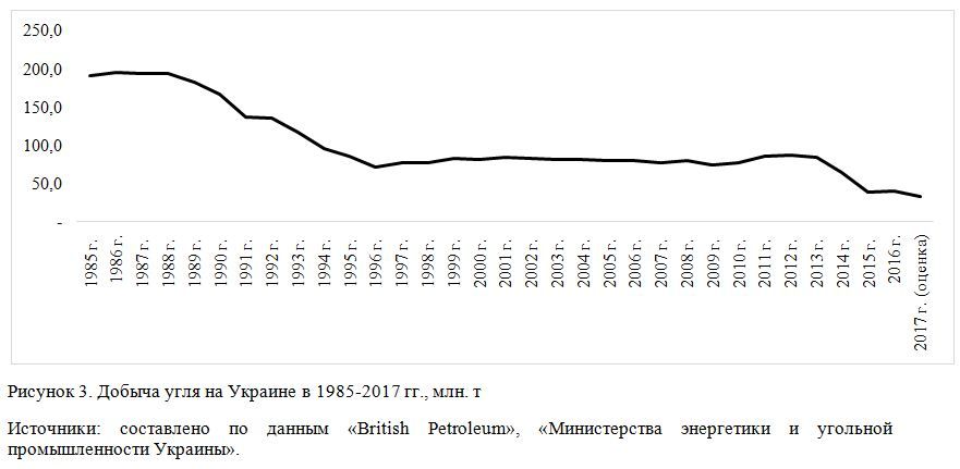 Добыча угля на Украине в 1985-2017 гг., млн. т