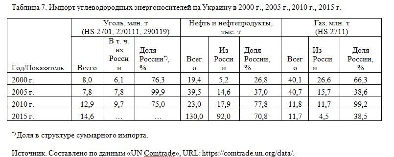 . Импорт углеводородных энергоносителей на Украину в 2000 г., 2005 г., 2010 г., 2015 г.