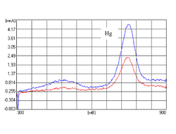 Методики выполнения измерений содержания Hg (ртути) методом инверсионной вольтамперометрии