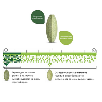 NUTRILITE™ B-комплекс плюс (60 табл)