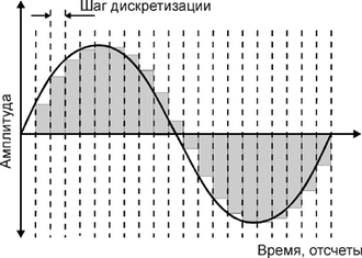 Вопросы звукотехники