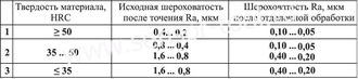 алмазный выглаживатель, выглаживание твердосплавной пластиной, diamond burnishing tool, cogsdill