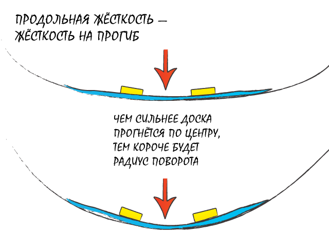 Продольная жесткость сноуборда