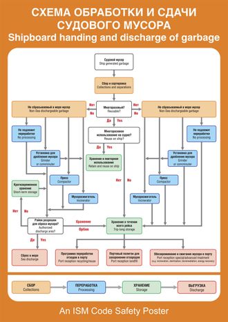 Плакат ИМО «Схема обработки и сдачи судового мусора» (RUS/ENG)