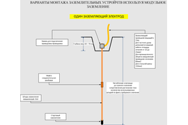 Монтаж модульно-штыревого заземления