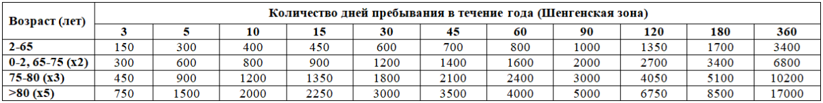 Фото Сводная таблица стоимости ВЗР в зависимости от возраста