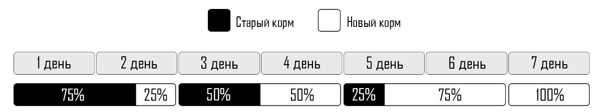 Таблица перевода на новый сухой корм для собак GRAND PRIX