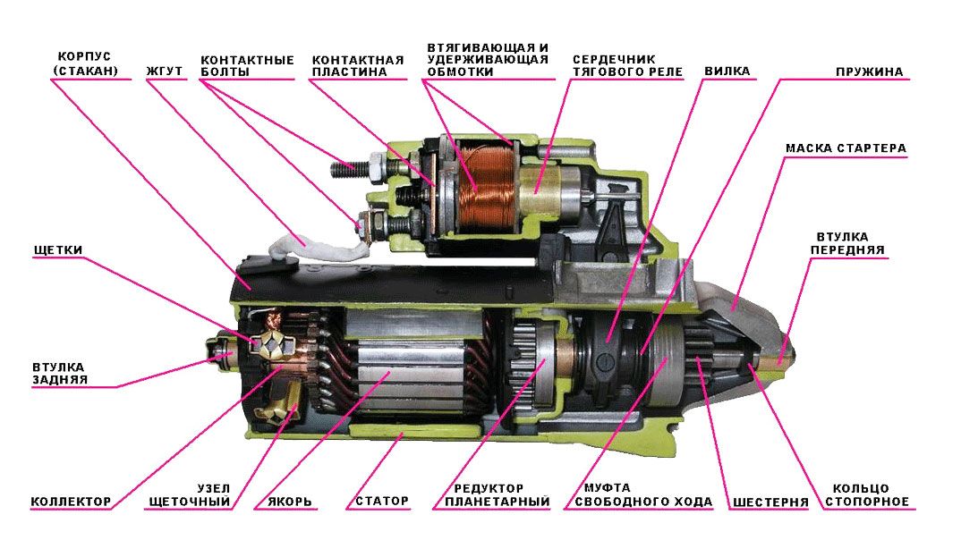 Якорь стартера ГАЗ: основа простого запуска двигателя