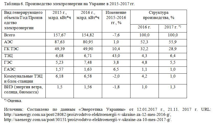 Производство электроэнергии на Украине в 2015-2017 гг.