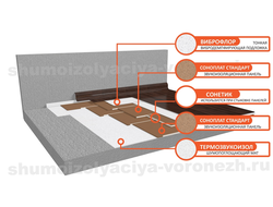 Система звукоизоляции пола (под чистый пол) «Премиум»