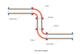 Трубопровод в разрезе