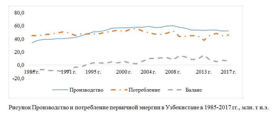 Производство и потребление первичной энергии в Узбекистане в 1985-2017 гг., млн. т н.э.