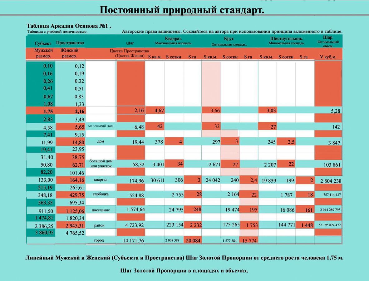 Таблица Аркадия Осипова для семинара по Золотой Пропорции