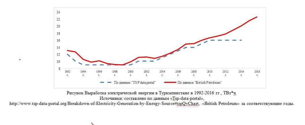 Выработка электрической энергии в Туркменистане в 1992-2016 гг., ТВт*ч.